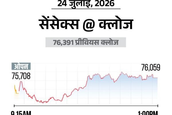 Sensex में भारी गिरावट: बाजार धड़ाम, कच्चा तेल 96 डॉलर के पार
