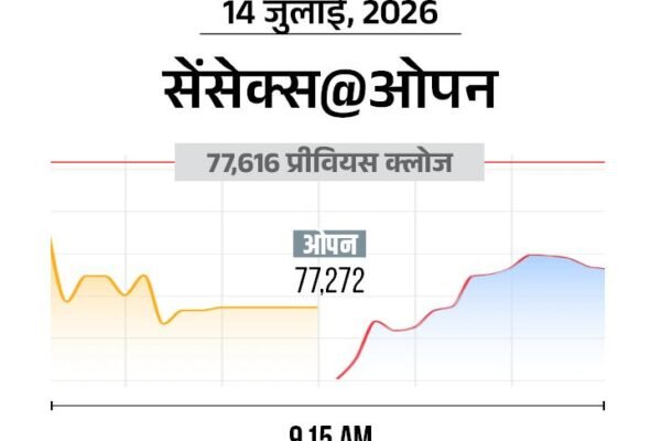 Sensex में 300 अंकों की गिरावट, निफ्टी भी फिसला; बाजार में भारी बिकवाली