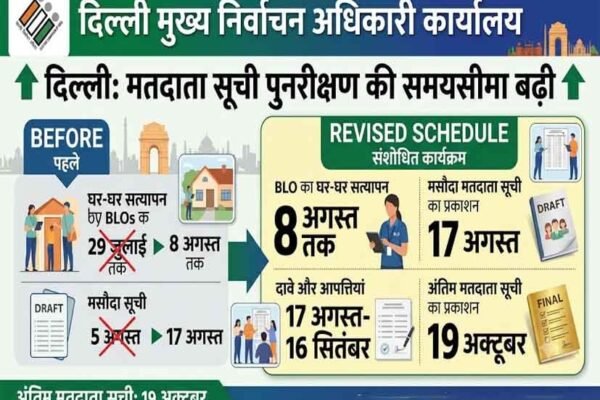 Delhi News: दिल्ली में मतदाता सूची अपडेट की तारीख बढ़ी, अब इस दिन आएगी लिस्ट