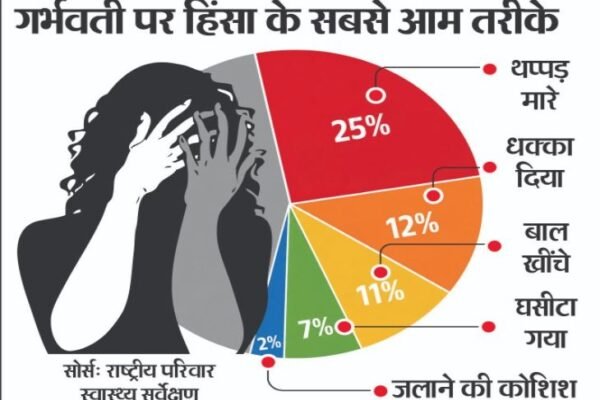 Domestic Violence: वैवाहिक हिंसा कम हुई, पर पत्नियों पर सबसे ज्यादा अत्याचार जारी