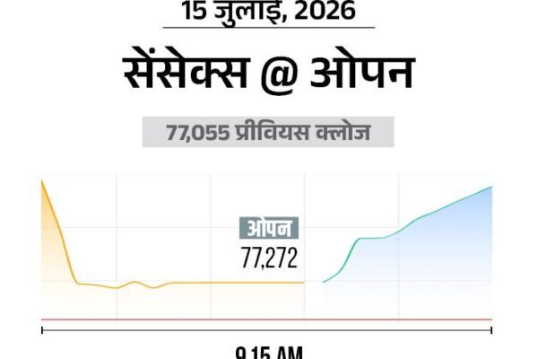 Sensex में 300 अंकों की जोरदार तेजी, निफ्टी भी 100 अंक उछला